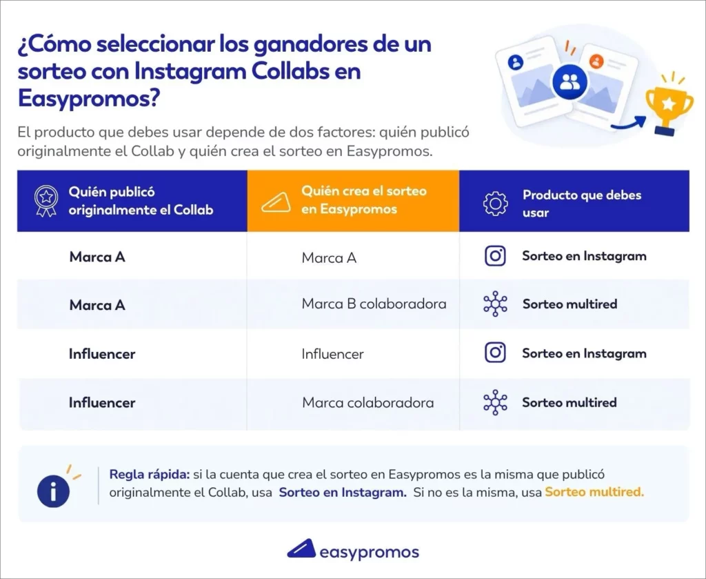 Tabla sobre cómo seleccionar ganadores de un sorteo con Instagram Collabs en Easypromos