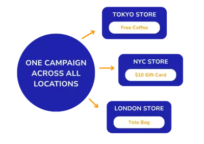Location-Based Participation Rules