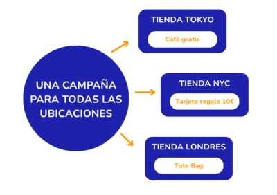 reglas de participacion por ubicacion